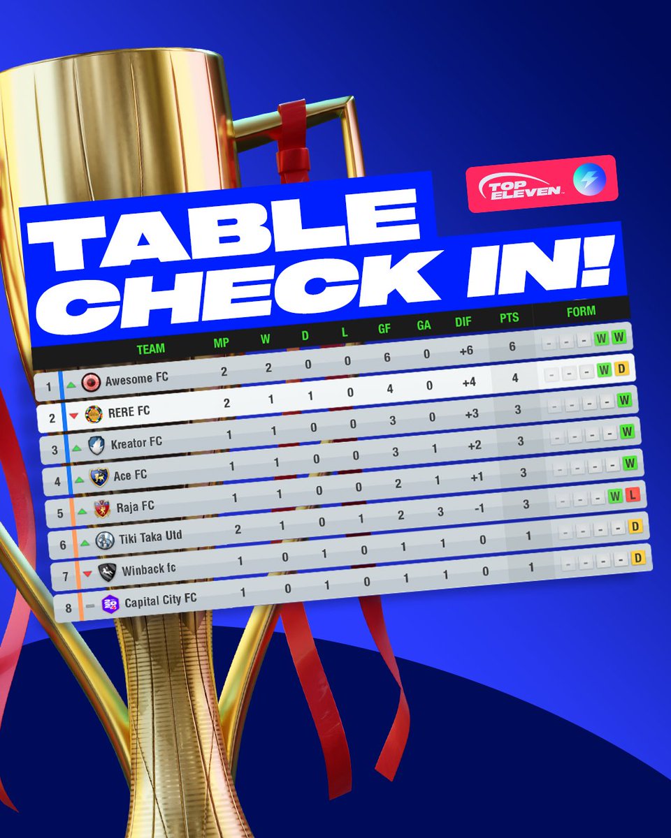 It's the middle of the season, and it's time to check the standings. 📊 

Keep climbing Managers! 

#TopEleven