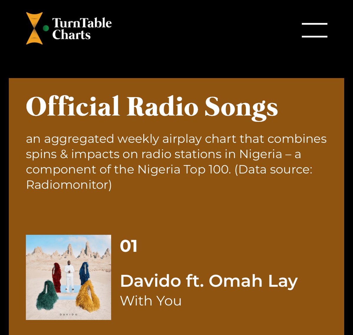 TurntableCharts's tweet image. This week’s most-heard songs on the radio in Nigeria
1. @davido, @Omah_Lay — With You (13th week at #1)
2. @BlaqBonez — Go Crazy
3. @YoungJonn, @asakemusik — Che Che
4. @Olamide, @seyi_vibez, @asakemusik, @YoungJonn, @DaecolmMusic — 99
5. @Olamide, @wizkidayo, @darkoo —…