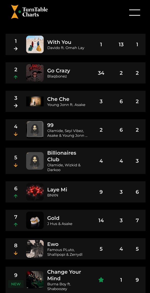 TurntableCharts's tweet image. This week’s most-heard songs on the radio in Nigeria
1. @davido, @Omah_Lay — With You (13th week at #1)
2. @BlaqBonez — Go Crazy
3. @YoungJonn, @asakemusik — Che Che
4. @Olamide, @seyi_vibez, @asakemusik, @YoungJonn, @DaecolmMusic — 99
5. @Olamide, @wizkidayo, @darkoo —…