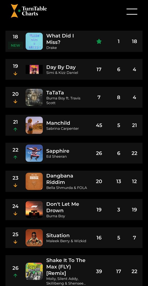 TurntableCharts's tweet image. This week’s most-heard songs on the radio in Nigeria
1. @davido, @Omah_Lay — With You (13th week at #1)
2. @BlaqBonez — Go Crazy
3. @YoungJonn, @asakemusik — Che Che
4. @Olamide, @seyi_vibez, @asakemusik, @YoungJonn, @DaecolmMusic — 99
5. @Olamide, @wizkidayo, @darkoo —…