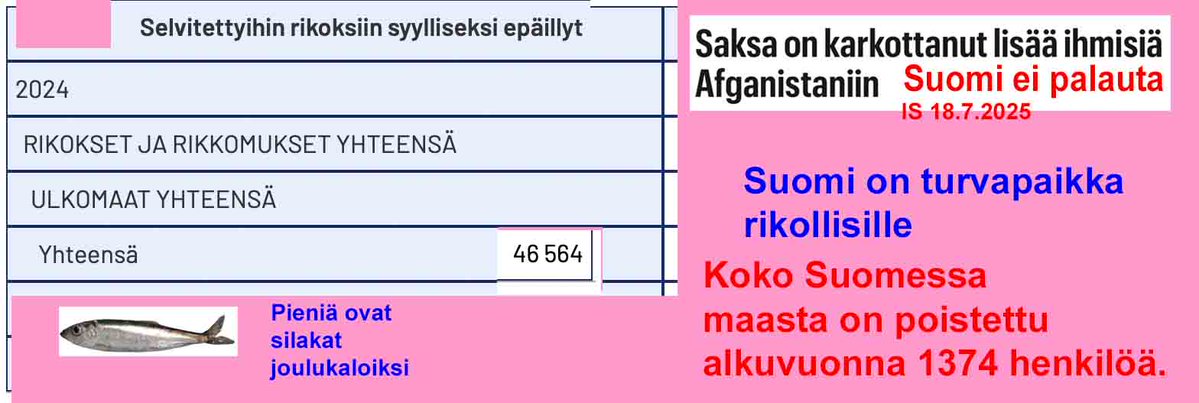 PauliVahtera's tweet image. Suomen on loppusijoituspaikka ulkomaalaisille rikollisille
Viime vuonna ulkomaalaistaustaisia epäiltiin 56.400 tehdystä rikoksesta Suomessa. Viime vuonna selvitettiin 46.600 rikosta, joista epäiltiin ulkomaalaisia. (Ulkomaalaistaustainen voi olla Suomen kansalainen).
Alkuvuonna…