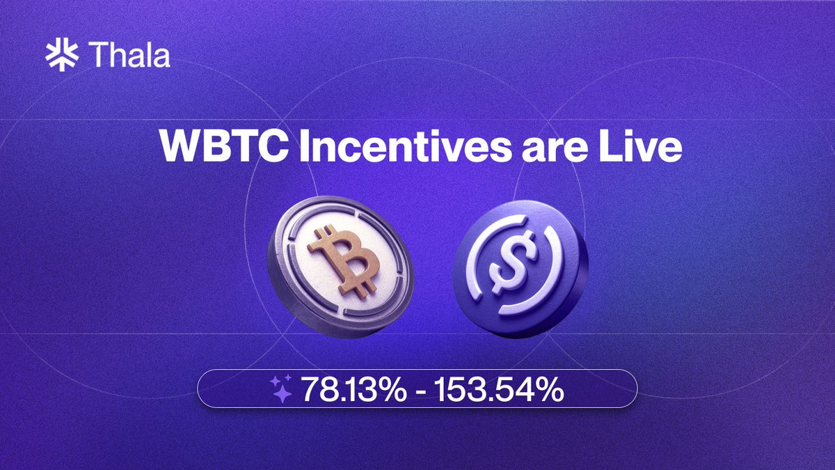 ThalaLabs's tweet image. Incentives are live on the WBTC/USDC pool.

APR ranges from 78% to 153.54%, with the highest returns for veTHL lockers - powered by thAPT incentives and real swap flow.

BTCFi is here — and it’s yielding.

Earn with WBTC → app.thala.fi/pools/0xb64243…