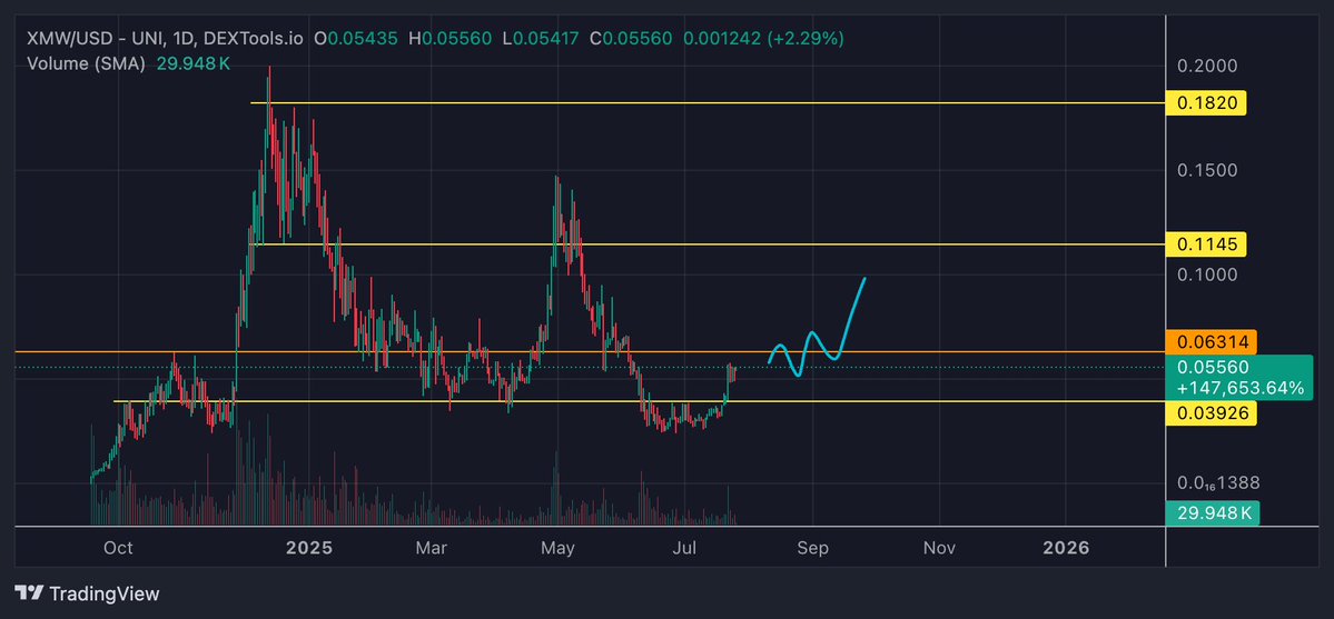 CryptopepperP's tweet image. $XMW flip .063 and we can target .08 and .11 again
Team is doing a great job at marketing ngl.