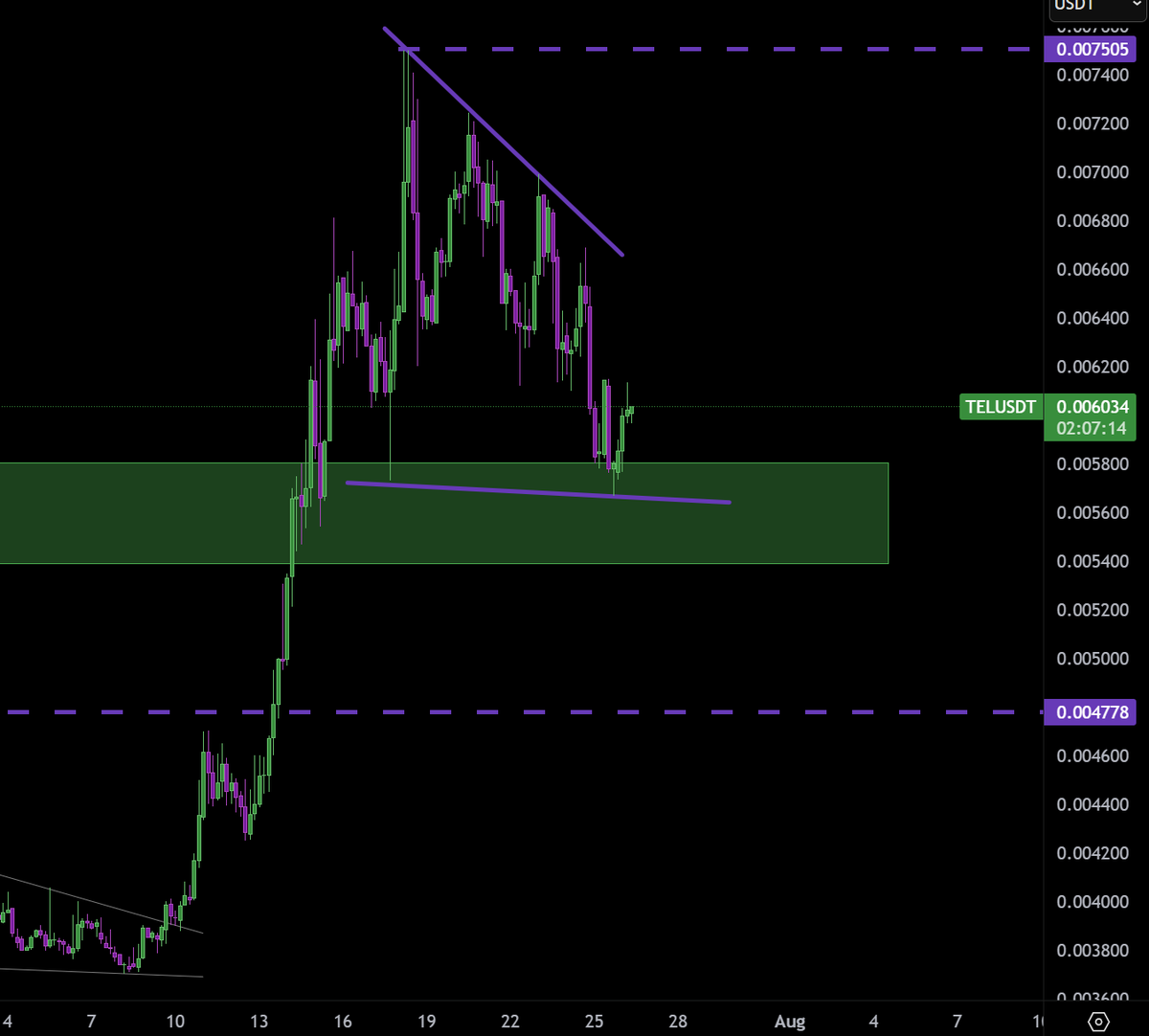 Crypto0ne's tweet photo. $Tel Just moved some lines around... #Magic 🪄

👀Nobody will notice.
👀Nobody knows.

Just trust the process.

🦊 #TEL #CryptoTA #ChartMagic https://t.co/GhzyIfgCbQ