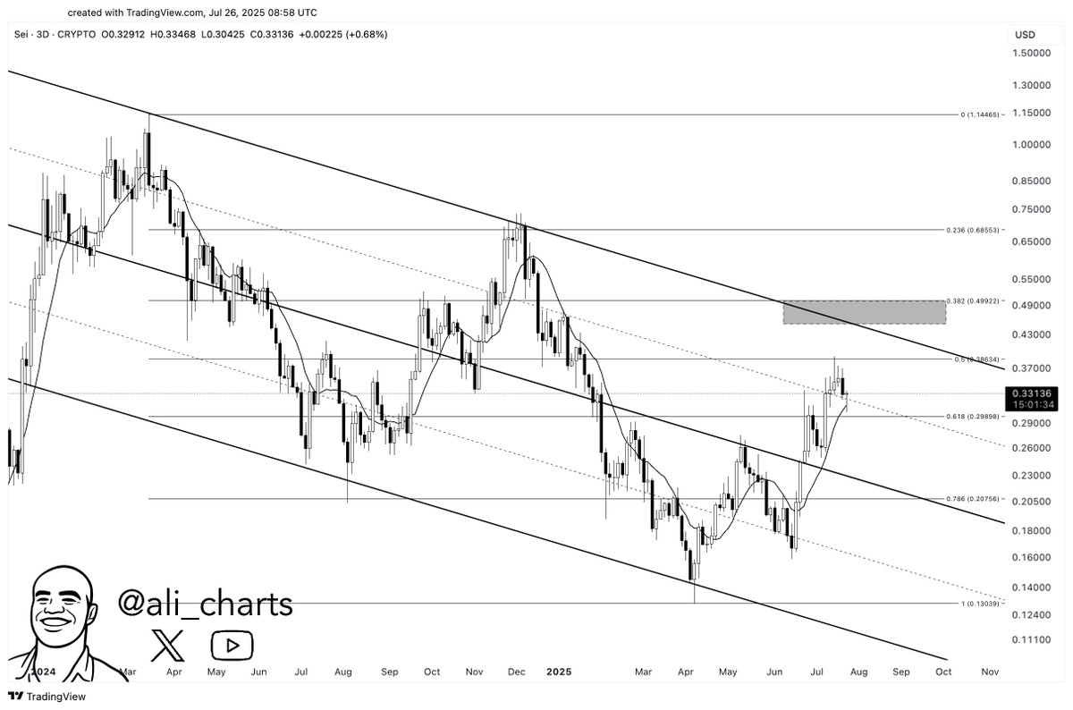 ali_charts's tweet image. $SEI is trading inside a descending channel on the 3-day chart. One of the key observations is how well the 10-day SMA has been respected, which may signal a potential continuation to $0.49.