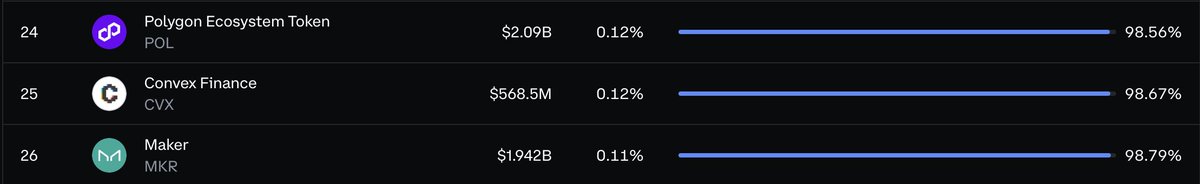 RupeeRekt's tweet image. $CVX got no chill at all
Soon in top 10.
(@ConvexFinance) 🤝🏽 (@coinbase 50)