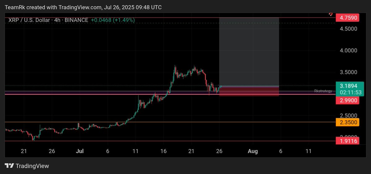 RK_Signals's tweet photo. $XRP // RK Strategy Zone.ποΈπ₯
Opened a long β structure respected.π
Holding firm in the RK Zone β no panic.
SL below $2.99 β risk defined.β οΈ
Bullish momentum loading... π
Patience will pay.βοΈ
#XRP #CryptoSignals #RKStrategy #TradeWithRK #RKGang https://t.co/8OAZrPZMIG