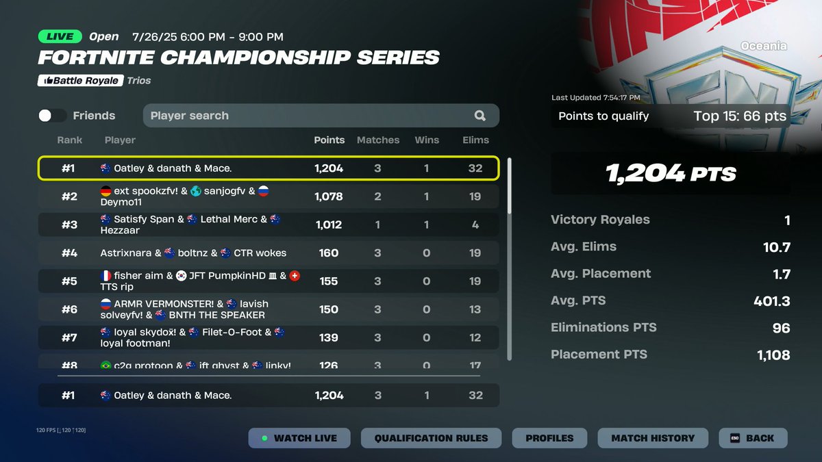 1ST FNCS HEATS 🥇

WE IN GRANDS GOING FOR FRANCE 🇫🇷🇫🇷🇫🇷