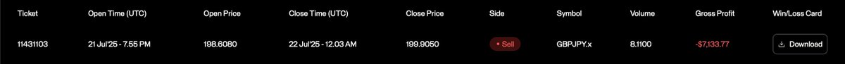 Please, someone, explain to me how on earth did price hit 199.9050 at 00:03? (GFT chart)

Clearly, it never reached this price level on or around that time, it was nowhere near! 

<a href="/GoatFunded/">Goat Funded Trader</a> made up a "phantom price spike" to suspend a 200k account with a 7k profit on 👏