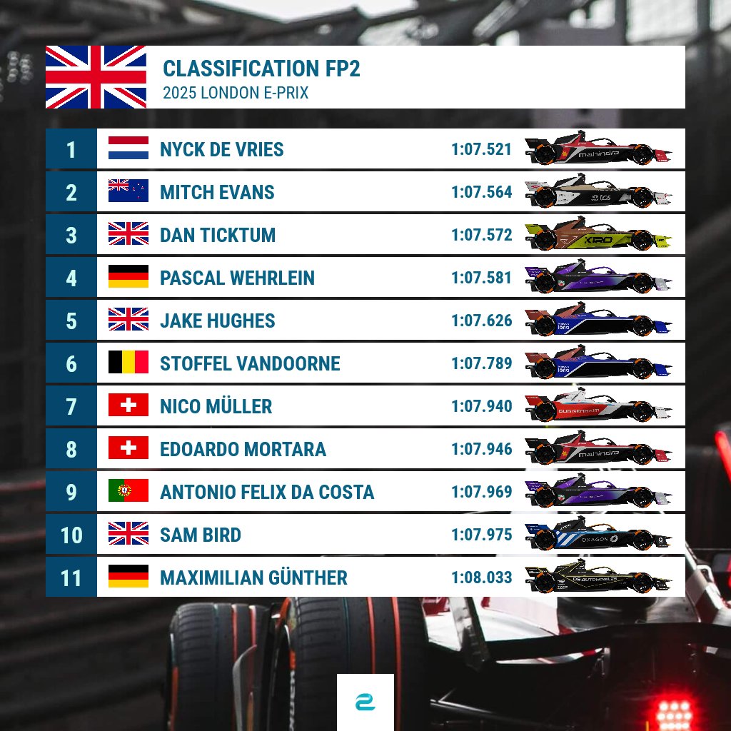 eFORMULAnews's tweet image. Nyck de Vries wins the 2. free practice of the #LondonEPrix 🇬🇧. The Mahindra driver tops the timing sheets in front of Mitch Evans, Dan Ticktum and Pascal Wehrlein.
Qualifying will start in about 80 minutes.
#FormulaE #ABBFormulaE