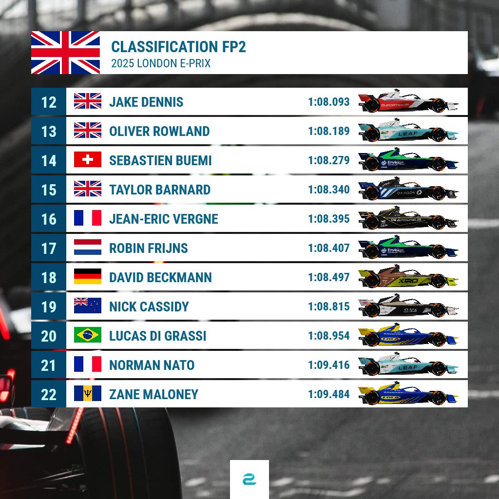 eFORMULAnews's tweet image. Nyck de Vries wins the 2. free practice of the #LondonEPrix 🇬🇧. The Mahindra driver tops the timing sheets in front of Mitch Evans, Dan Ticktum and Pascal Wehrlein.
Qualifying will start in about 80 minutes.
#FormulaE #ABBFormulaE