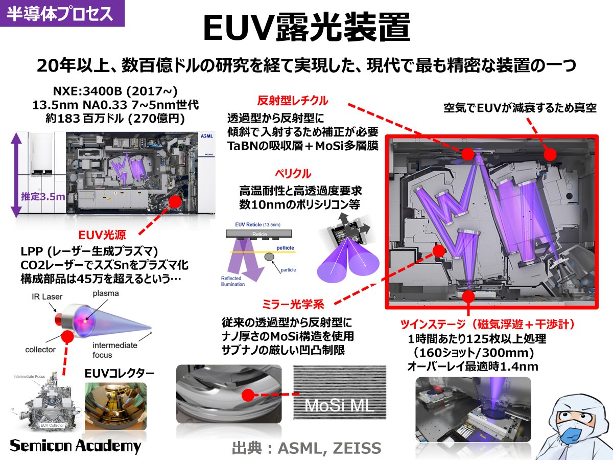 Semicon_Academy's tweet image. 世界でたった一社しか量産できない装置...✨