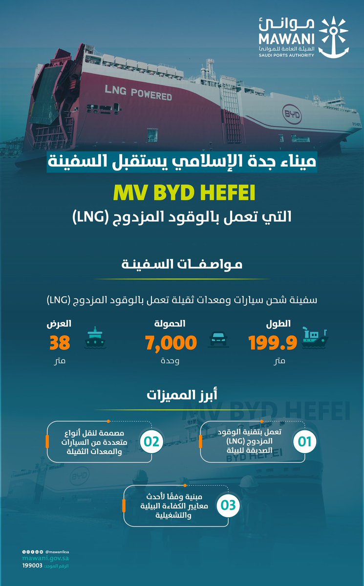 MawaniKSA's tweet photo. استقبل #ميناء_جدة_الإسلامي، عبر شركة محطة بوابة البحر الأحمر، السفينة MV BYD HEFEI، التي تعمل بتقنية الوقود المزدوج وتبلغ حمولتها 7000 وحدة سيارات وشحنات ثقيلة، ما يعكس جاهزية الميناء لاستقبال مختلف أنواع السفن، وتطور قدراته التشغيلية ضمن جهود #موانئ لتعزيز كفاءة سلاسل الإمداد. https://t.co/vEU7Ig1aEo