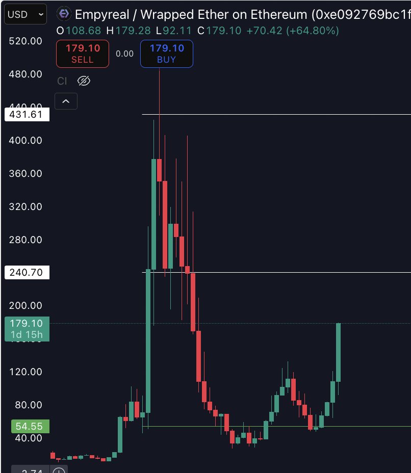 CashIsTrash_'s tweet image. $EMP - Heading for midrange and ATH. @EmpyrealSDK is the best AI play right now.
300k supply 50m MC. Supply shock imminent.
@cryptocevo @jkrdoc @CryptoWizardd @ChadCaff 👀