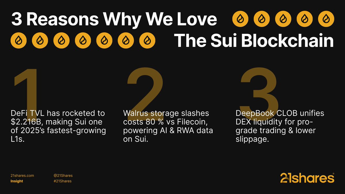 xerxesdotsui's tweet image. 🚨@21Shares is highly bullish on Sui, with all the powerful reasons.
The ETF filing showed early conviction.
If this momentum holds, Sui could become one of the few chains to bridge both crypto-native and traditional finance worlds.