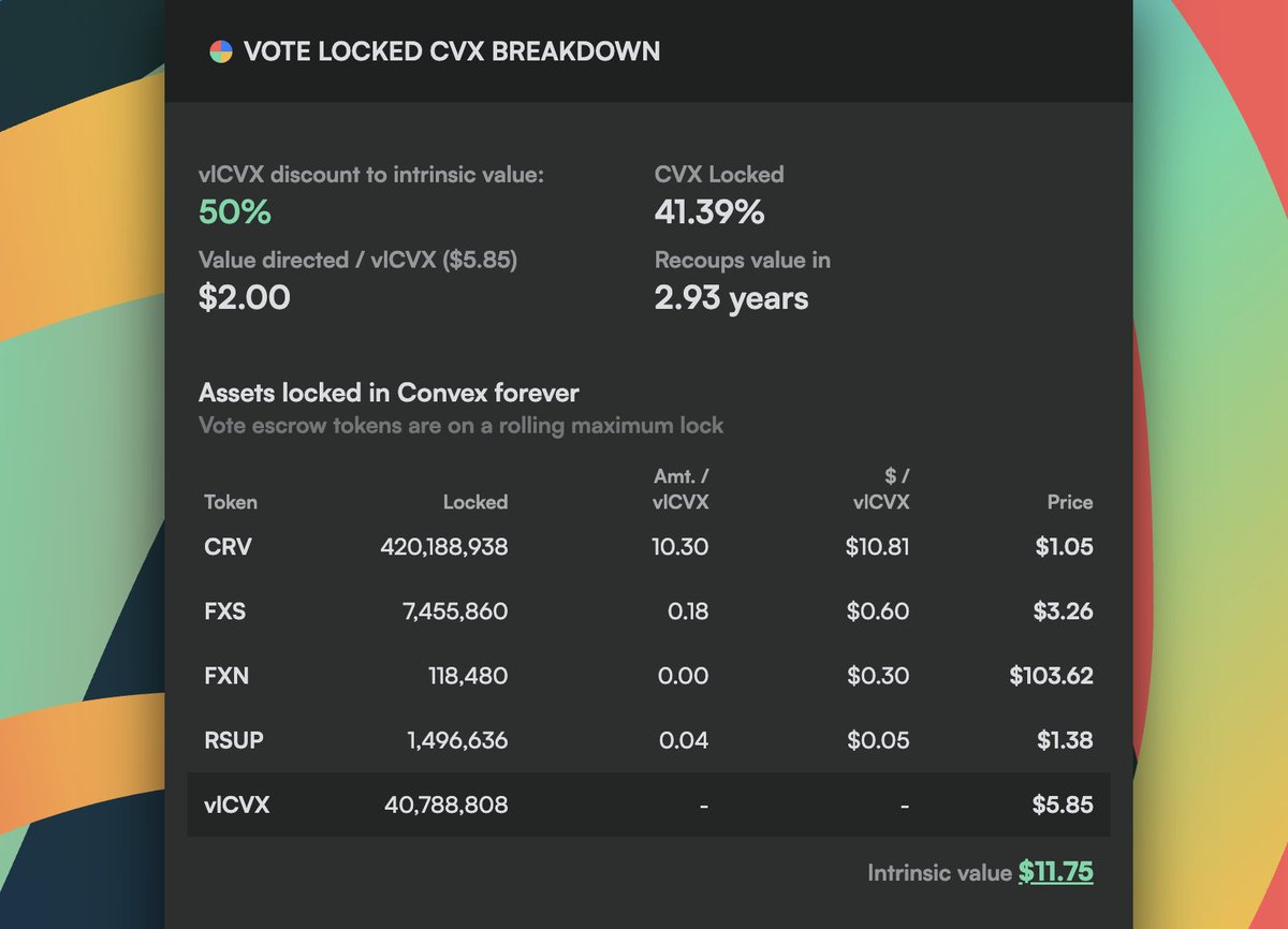RupeeRekt's tweet image. This picture as basically all the power that @ConvexFinance holds