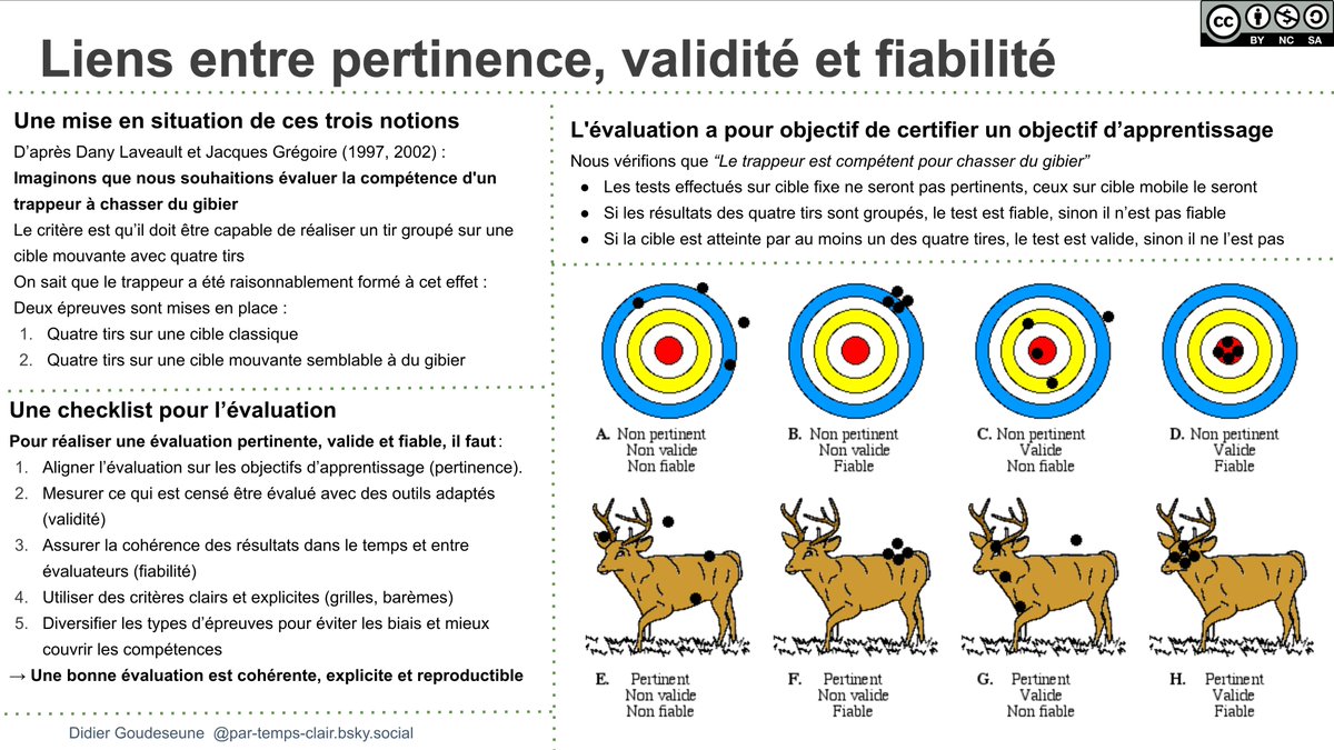 par_temps_clair's tweet image. Liens entre pertinence, validité et fiabilité
par-temps-clair.derives.net/%C3%A9valuation