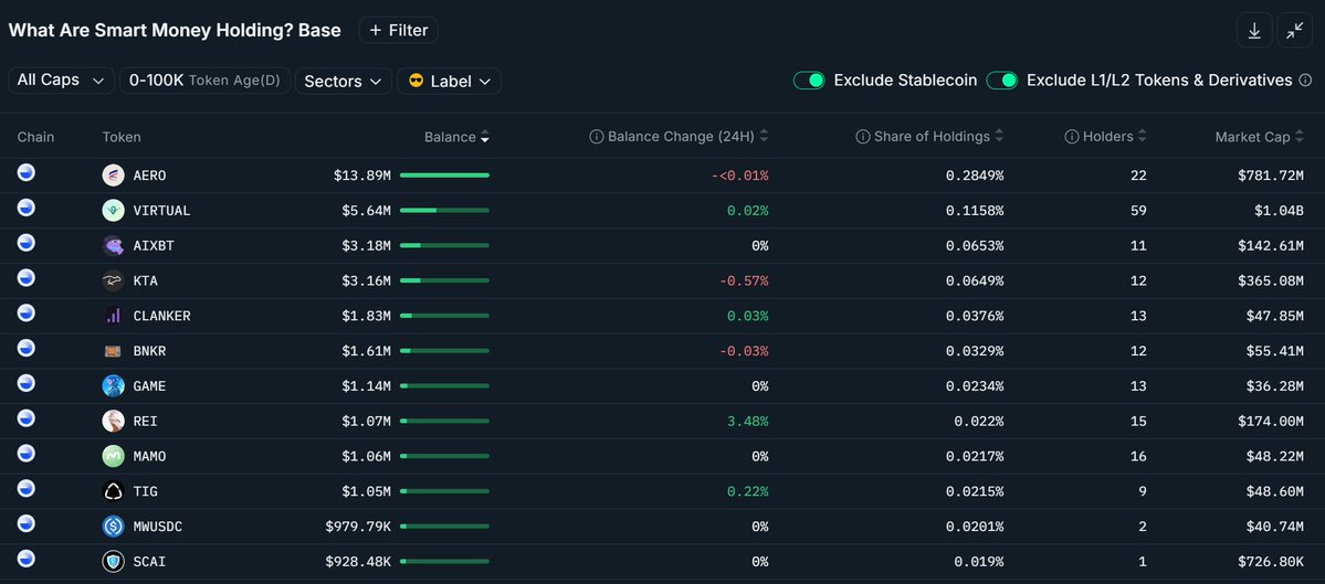 What are Smart Money holding on Base, according to <a href="/nansen_ai/">Nansen 🧭</a> 

$AERO, #VIRTUAL, $AIXBT, $KTA, #CLANKER, $BNKR, $GAME, $REI, $MAMO, $TIG