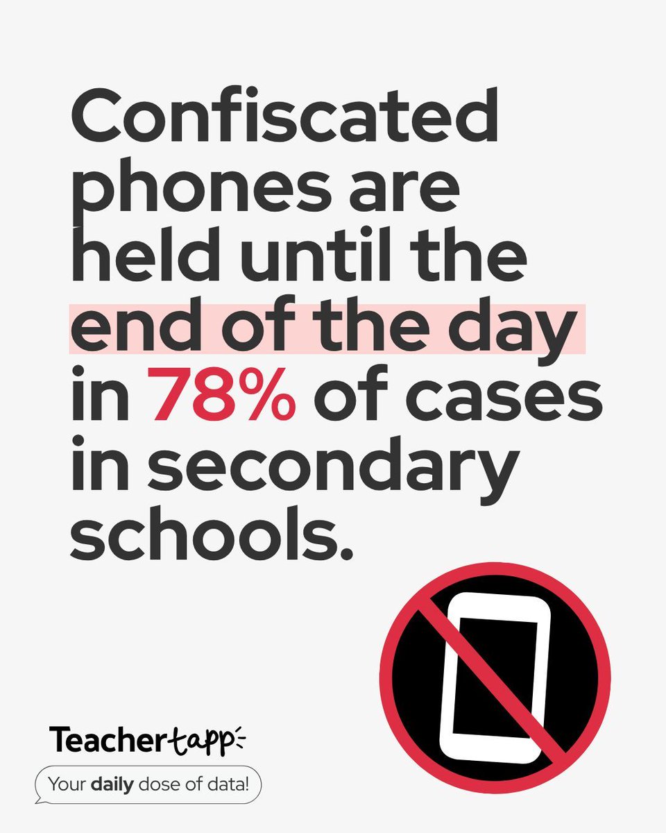 TeacherTapp's tweet image. Phone rules in secondary schools are getting stricter:
🔒 78% now keep confiscated phones until the end of the day
⏱️ Only 11% return them after the lesson (down from 15% last year)
A small shift, but one to watch 👀