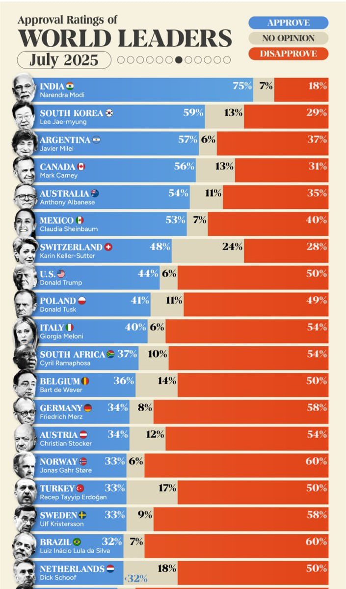 Bhupender Yadav (@byadavbjp) on Twitter photo Bharat's growing global stature 🇮🇳
PM Shri <a href="/narendramodi/">Narendra Modi</a> ji remains the most trusted leader globally, as per the Morning Consult Global Leader Approval Rating Tracker. Bharat's growing global stature 🇮🇳
PM Shri <a href="/narendramodi/">Narendra Modi</a> ji remains the most trusted leader globally, as per the Morning Consult Global Leader Approval Rating Tracker.