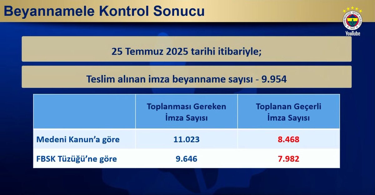 MerveeBolugur's tweet image. Sahte imzalarla, 16bin imzaya az kaldı istifa diyen trollerle, kongre üyesinin haberi olmadan onun adına düzenlenmiş imza beyannameleri ile mi Fenerbahçe’yi yönetmeye adaysınız?
Bugün bunları yapan yönetime gelse neler yapar siz düşünün!
Fenerbahçe için Ali Koç 💛💙