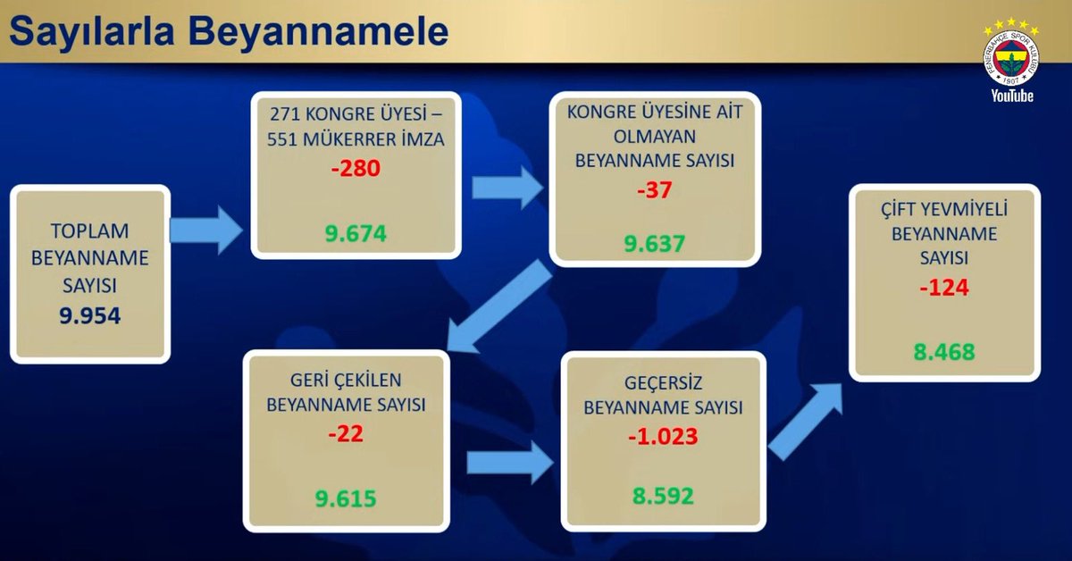 MerveeBolugur's tweet image. Sahte imzalarla, 16bin imzaya az kaldı istifa diyen trollerle, kongre üyesinin haberi olmadan onun adına düzenlenmiş imza beyannameleri ile mi Fenerbahçe’yi yönetmeye adaysınız?
Bugün bunları yapan yönetime gelse neler yapar siz düşünün!
Fenerbahçe için Ali Koç 💛💙