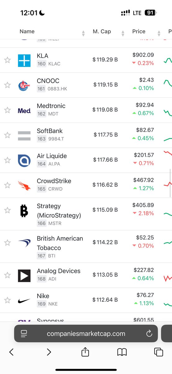 ColinYurcisin's tweet image. If you think bitcoin is going to millions per coin then $MSTR is going to #1
Saylor is the next Steve Jobs