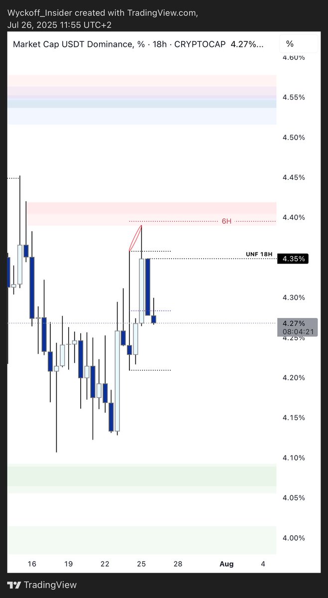 Wyckoff_Insider's tweet photo. Unfinished Candles: The Market’s Hidden Magnet 🧵
Most traders just see candles.
Insiders see imbalances.

Let’s talk about unfinished candles why the market’s drawn to them, and how to use them for precision entries and exits.

(1/8)

What’s an Unfinished Candle?

It’s a candle with no wick on one side.

That means price never auctioned that zone it skipped it.

That inefficiency becomes a target.
The market doesn’t like skipping steps.
It comes back to rebalance.

(2/8)

Why It Matters

Unfinished candles act like magnets for price.

It’s not magic it’s mechanics.

No wick → no filled orders → imbalance → liquidity

Eventually, the market comes back to fill it.

(3/8)

How to Use It

Unfinished candles aren’t a strategy by themselves.
But when paired with:

• Mid-timeframe supply/demand
• Premium/discount zones
• Liquidity pools
• Structure breaks

They become high-probability confluence.

(4/8)

Example: USDT Dominance – 18H Chart

Price pushed into a premium zone and left behind an unfinished candle at 4.35% (UNF 18H).
No upper wick = inefficiency.

This candle is now a supply zone and liquidity magnet on retests.

(Chart below)

(5/8)

Same Concept in Accumulation

If the candle is unfinished to the downside:

• It becomes a demand zone
• A resting liquidity pool
• A potential spring or long trigger

Again market context matters.

(6/8)

Bottom Line

Unfinished candles = inefficiency.
Markets are drawn to rebalance them.

Mark them. Pair them with structure.
Watch how price reacts.

They often become turning points.

(7/8)

Another layer of edge for your playbook.
If this brought value, share it or save it.

(8/8)