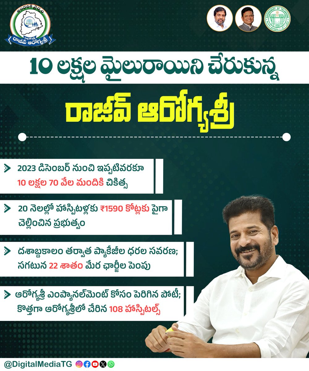 DigitalMediaTG's tweet image. ✨ 10 లక్షల మైలురాయిని చేరుకున్న రాజీవ్ ఆరోగ్య శ్రీ

#TelanganaRising #TelanganaPrajapalana #RajivAarogyaSri

@TelanganaCMO @revanth_anumula  @DamodarCilarapu @Min_SridharBabu @OffDSB