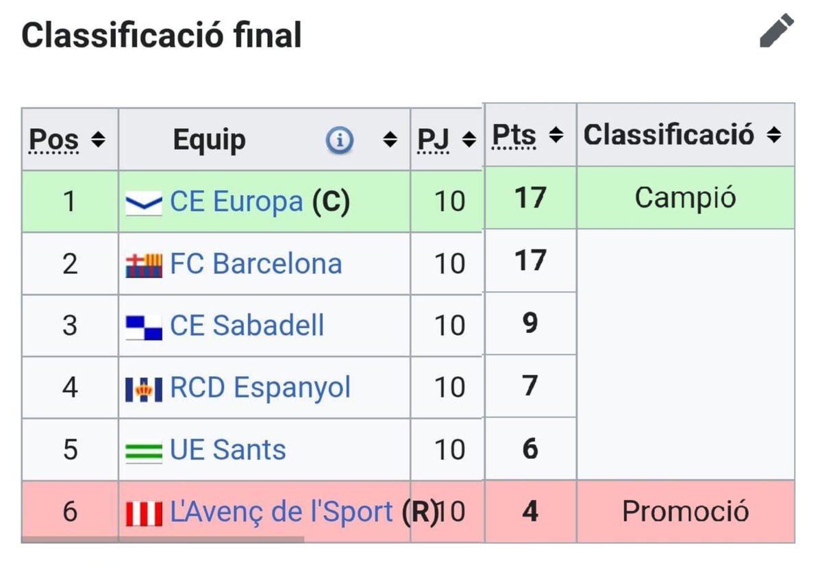 Albert Mateos Poch (@mateospoch) on Twitter photo A Vista Alegre... però on la UD Girona no van ser la protagonista...
Després de l'èxit inaugural de Vista Alegre del UD Girona v <a href="/FCBarcelona_cat/">FC Barcelona</a> (29/6/1922), el <a href="/CEEuropa/">Club Esportiu Europa</a> es va proclamar campió del Campionat de Catalunya, temp 1922/23, contra el Barça, en partit desempat (1-0) A Vista Alegre... però on la UD Girona no van ser la protagonista...
Després de l'èxit inaugural de Vista Alegre del UD Girona v <a href="/FCBarcelona_cat/">FC Barcelona</a> (29/6/1922), el <a href="/CEEuropa/">Club Esportiu Europa</a> es va proclamar campió del Campionat de Catalunya, temp 1922/23, contra el Barça, en partit desempat (1-0)