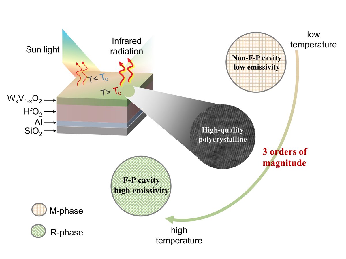 Torsten Brezesinski (@tbrezesinski) on Twitter photo New Paper out in #MaterialsFutures | "High performance tungsten-doped VO2 polycrystalline films for advanced dynamic radiant thermal management" (Shuliang Dou, Jinxin Gu, Jiupeng Zhao, Yao Li & coworkers #HIT #SzLab) ➡️ doi.org/10.1088/2752-5….
<a href="/IOPPublishing/">IOP Publishing</a> <a href="/IOPmaterials/">IOPmaterials</a> #OA New Paper out in #MaterialsFutures | "High performance tungsten-doped VO2 polycrystalline films for advanced dynamic radiant thermal management" (Shuliang Dou, Jinxin Gu, Jiupeng Zhao, Yao Li & coworkers #HIT #SzLab) ➡️ doi.org/10.1088/2752-5….
<a href="/IOPPublishing/">IOP Publishing</a> <a href="/IOPmaterials/">IOPmaterials</a> #OA