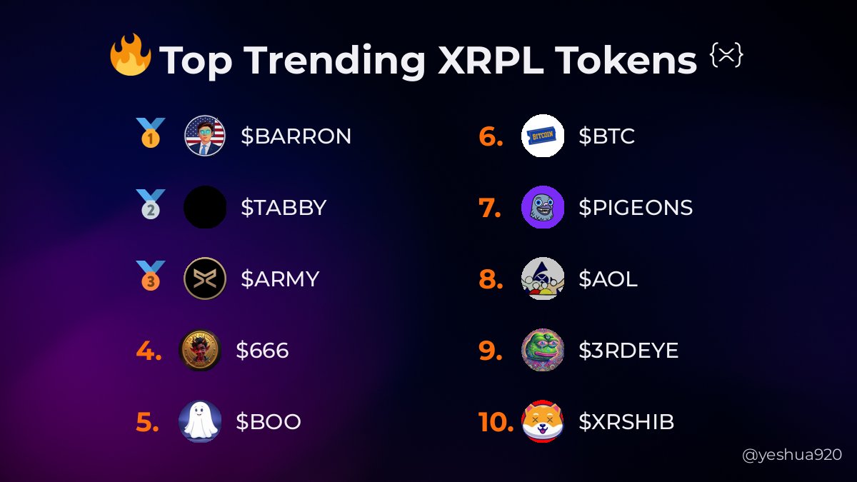 yeshua920's tweet image. 🔥 Top 10 Trending
🥇 $BARRON @xrplbarron
🥈 $TABBY @xrptabbykatz
🥉 $ARMY @army_xrp589
4️⃣ $666 @666memecoin
5️⃣ $BOO @booxrpl
6️⃣ $BTC @betatestcoin
7️⃣ $PIGEONS @dannym_pigeons
8️⃣ $AOL @aolonxrp
9️⃣ $3RDEYE @3rdeye_xrp
🔟 $XRSHIB @xrshib…