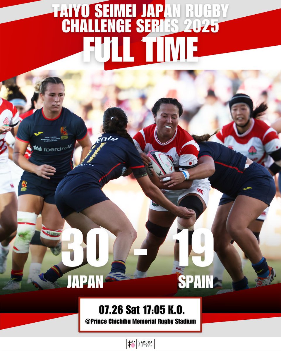 JRFURugby's tweet image. What a win for the Sakura Fifteen! 🎉

Japan come out on top in their second and final summer clash against Spain 🇪🇸

Huge thanks to @ferugby for two thrilling tests on the road to #RWC2025 💪

#JPNvESP