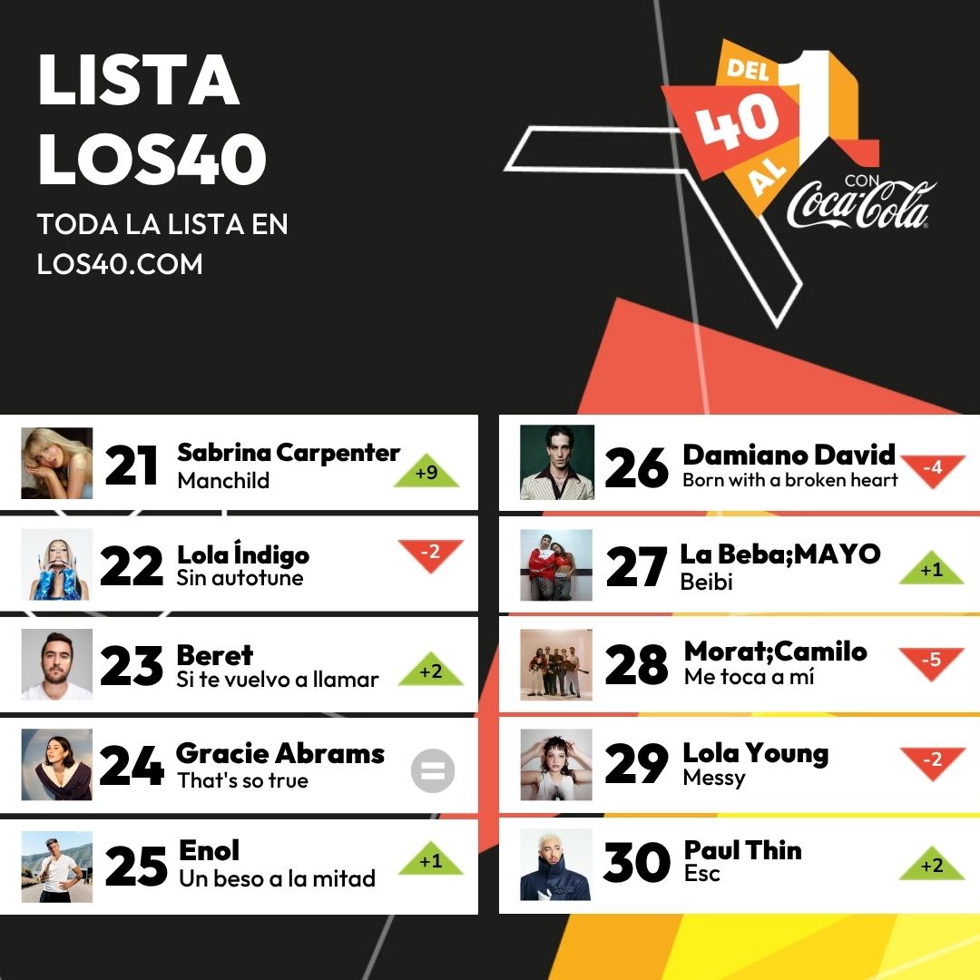 Del40al1_es's tweet image. 👉¡Segundo bloque superado! Alcanzamos el ecuador de la lista.
👀Sabrina Carpenter, Damiano David, Lola Índigo o Lola Young. #Del40al1CocaCola