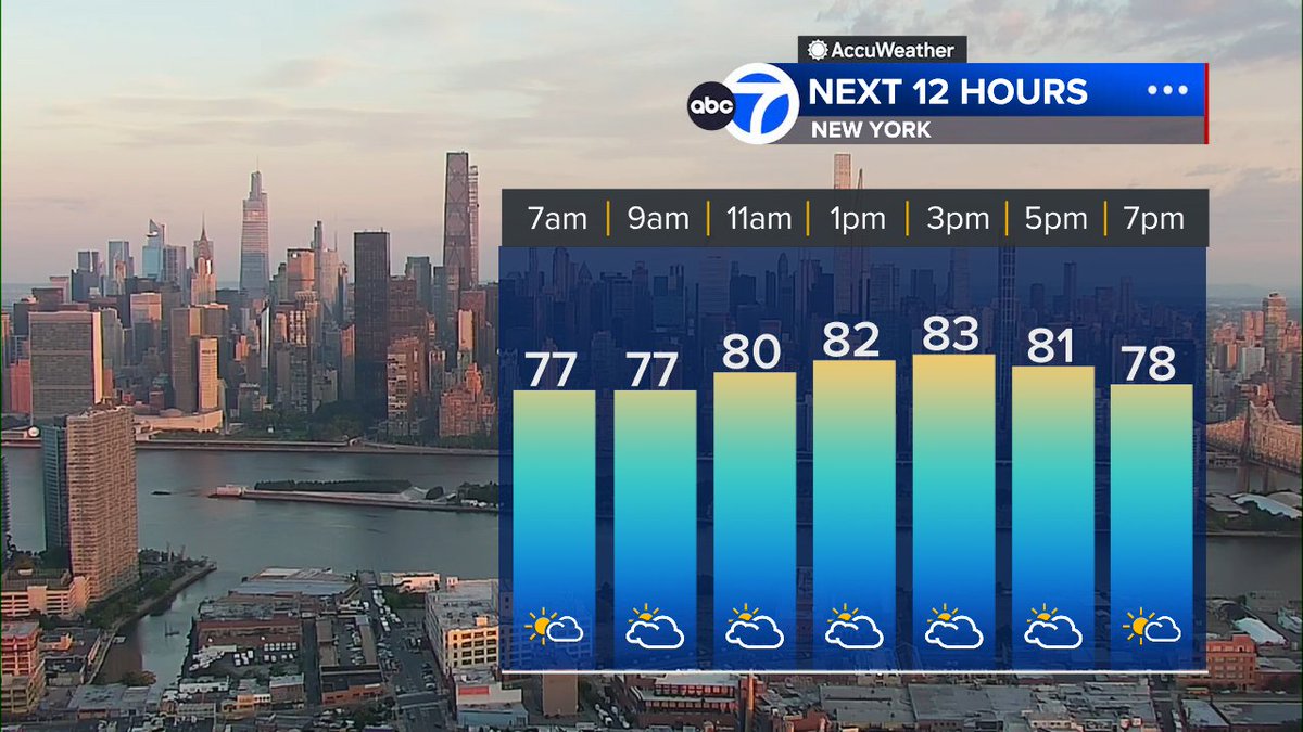 Happy Saturday! Not as hot, not as humid. Highs fall about 10º from yesterday putting us right around average in the mid 80s. Mix of sun &amp; clouds today with only a few spot showers west of NYC! Back to humid &amp; stormy tomorrow before another stretch of 90s early next week. @abc7ny