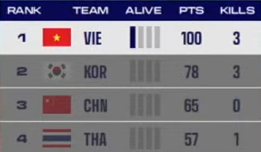 🇻🇳 Vietnam breaks the triple digits— first team to hit 100! 💯🔥