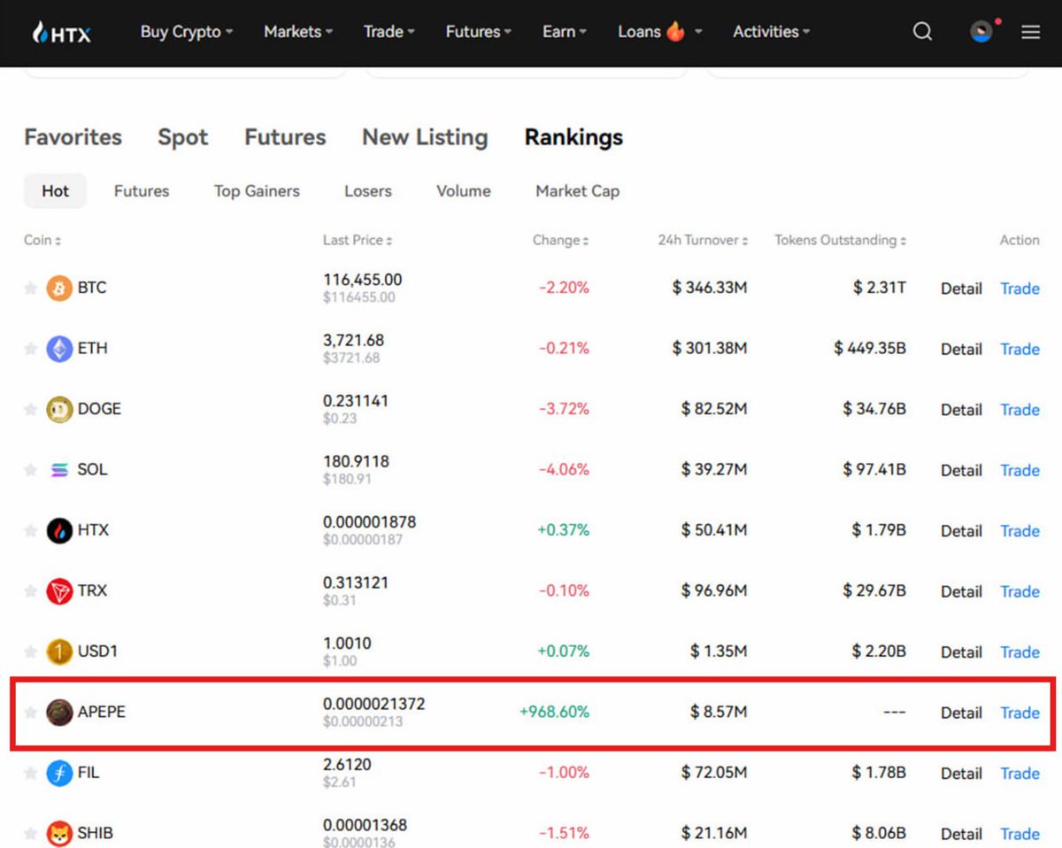 APEPE is Now Listed on HTX!

On July 25th, APEPE achieved another milestone with its listing on HTX.

🔥 Ranked 8th Hot Coin out of 714 on HTX on listing day
🔥 #1 Top Gainer 

With the support of numerous KOLs and diverse partnerships, APEPE’s growth will only continue!

We