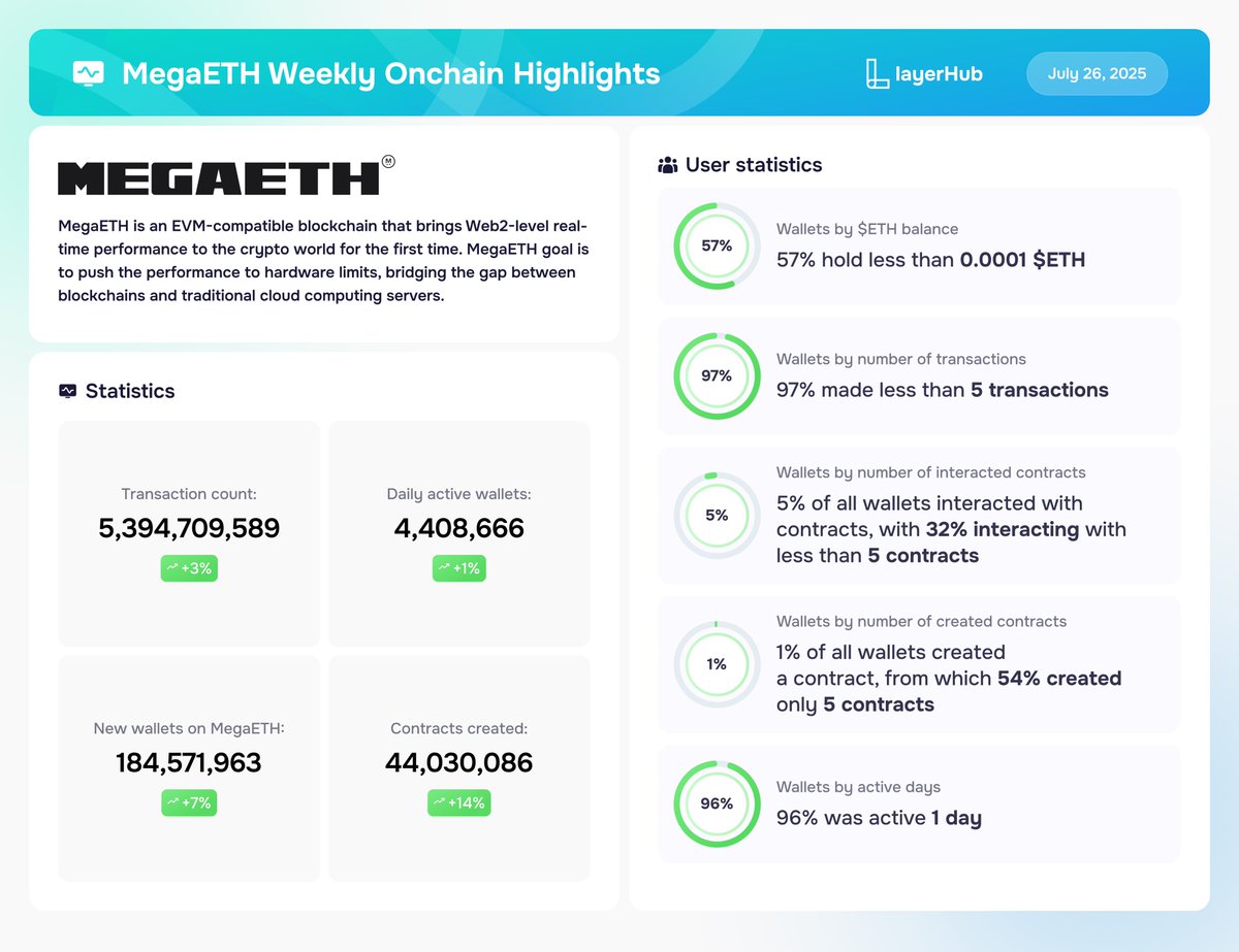 layerhub's tweet image. 📊@megaeth_labs Weekly Onchain Highlights (14.07 - 21.07)
Check out the project statistics for the last week:
• Transaction Count: 5,394,709,589 (+3%)
• Daily Active Wallets: 4,408,666 (+1%)
• New Wallets on MegaETH: 184,571,963 (+7%)
• Contracts Created: 44,030,086 (+14%)…