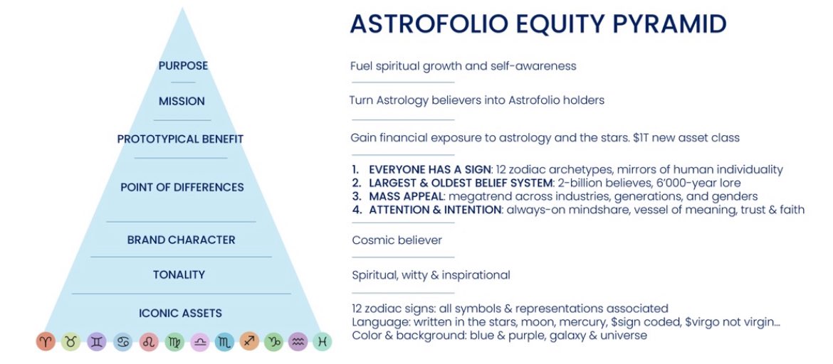 zarathoustar's tweet image. Everyone has a zodiac sign
Largest & oldest belief system
Mass appeal
Always-on mindshare
Spirituality index
Decentralized market cap
12 different astro crypto coins
$1T asset class
what else do you need