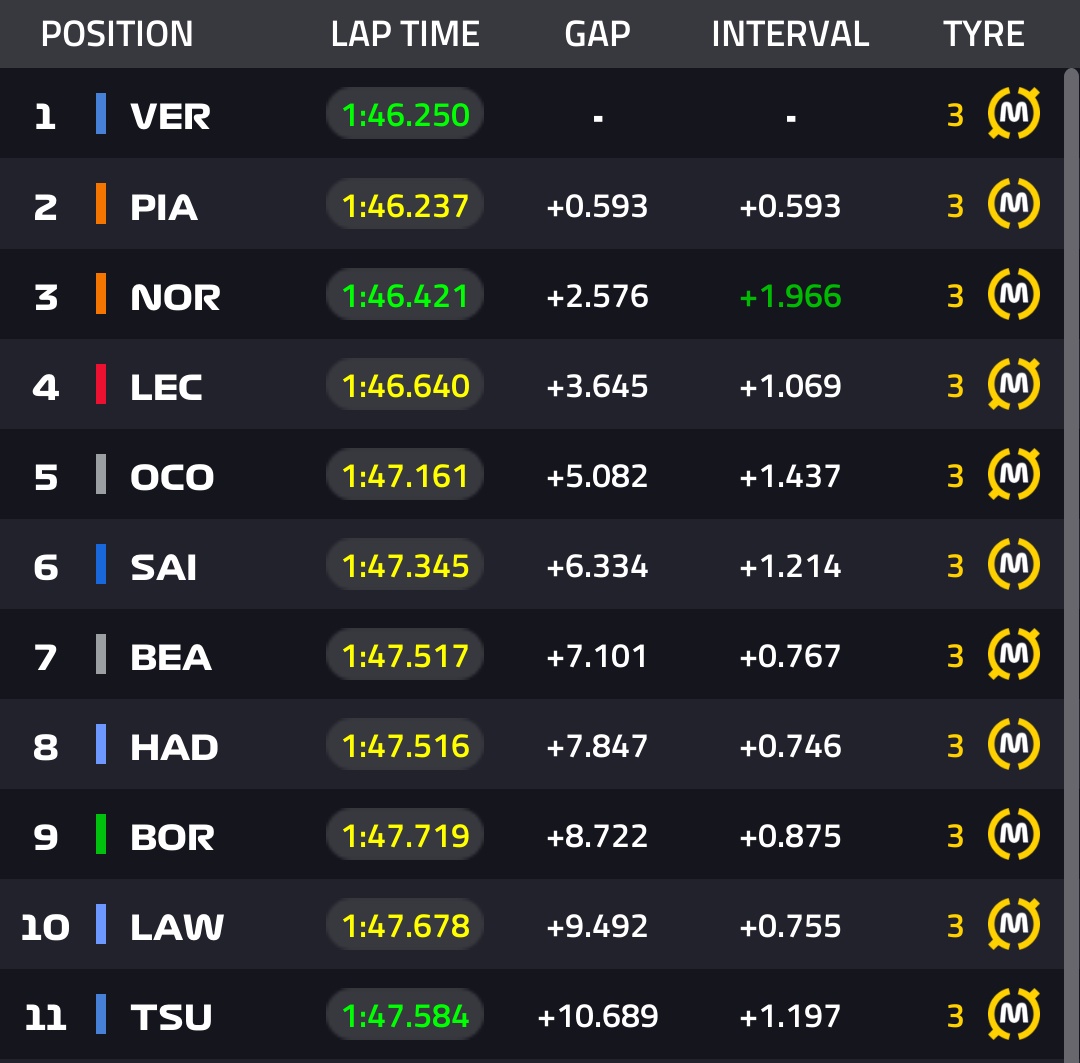AlertaF1's tweet image. 🇧🇪 5/15 🇧🇪
Norris ya pasó a Leclerc y recuperó su 3er puesto.
Piastri se acerca a Max.
