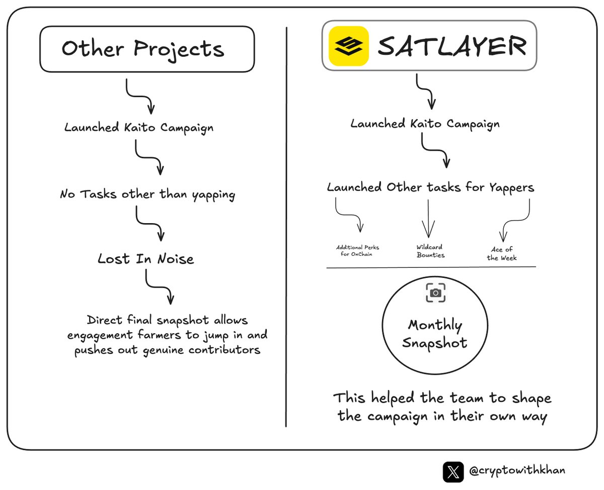 Cryptowithkhan's tweet image. Projects should learn from @satlayer to design their Kaito Campaign