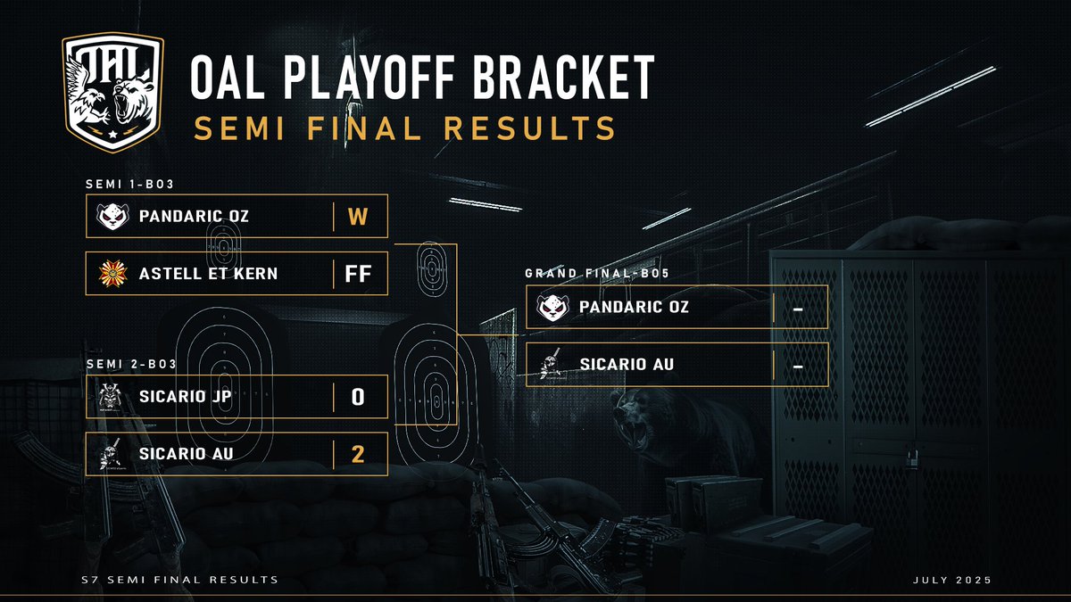 🏆OAL S7 Playoffs

⬇️RESULTS
🇦🇺Sicario AU vs Sicario JP 🇯🇵
SKY: 9-5 SAU Win
FORT: 9-6 SAU Win

🚨GRAND FINAL (BO5)
🇦🇺Pandaric OZ vs Sicario AU 🇦🇺
#OAL | #TarkovArena