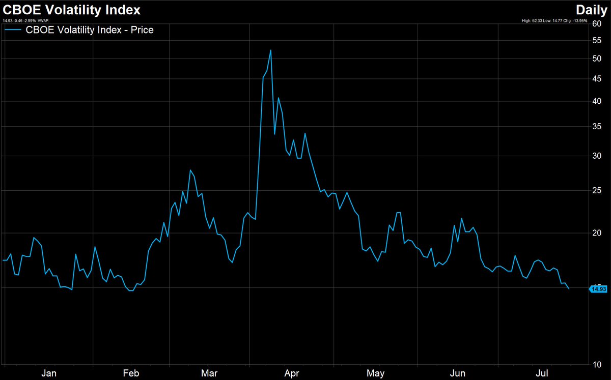 MoneyFlows_com's tweet image. CBOE Volatility Index VIX $VIX has collapsed to 14.93