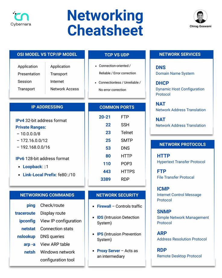 Networking cheat sheet