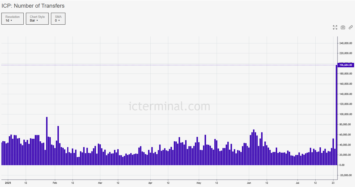 Zero2HeroZombie's tweet image. Yesterday 196.6K Transfers were processed on $ICP which is a massive All-time high 📈

We achieved the previous highest measurement in January of this year when 94.6K Transfers were completed in 1 day.

Definition of &quot;Transfer&quot; = The number of transactions as wallet-to-wallet…