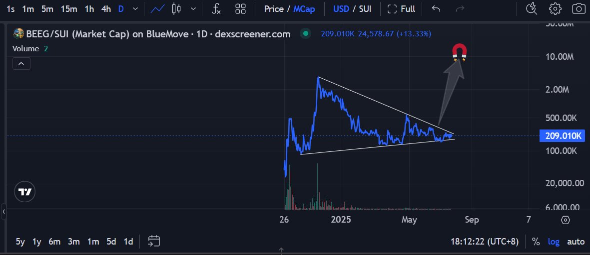 0xSupremo (@0xsupremo_) on Twitter photo $BEEG breaking out with only 3.3K holders and 300+ days of solid history!
๐Strong base + clean wedge setup looks ready to magnet moon ๐
๐ฅLow cap, OG age donโt miss the move
<a href="/BeegBlue/">Beeg Blue Whale</a>
CA: 0x727458212ca0be056d9ccc0d42981bdf41109779fbd9c7fad56c4456e0c3d0c6::beeg::BEEG $BEEG breaking out with only 3.3K holders and 300+ days of solid history!
๐Strong base + clean wedge setup looks ready to magnet moon ๐
๐ฅLow cap, OG age donโt miss the move
<a href="/BeegBlue/">Beeg Blue Whale</a>
CA: 0x727458212ca0be056d9ccc0d42981bdf41109779fbd9c7fad56c4456e0c3d0c6::beeg::BEEG