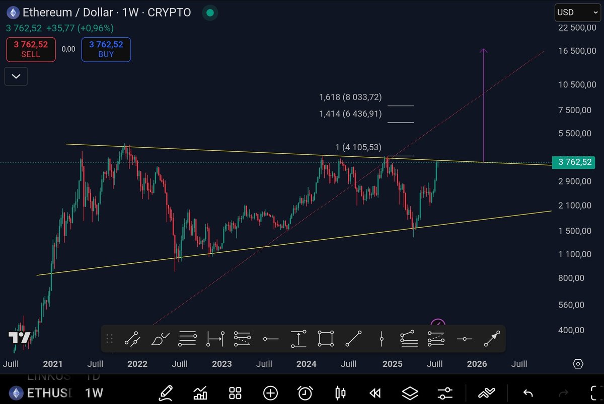 TagadoBTC's tweet image. Je partage régulièrement mon plan sur Bitcoin, voici maintenant celui sur Ethereum.

Déjà mon analyse :
- Consolidation de 5 ans dans un range qui compresse de plus en plus
- Si tout se passe bien, on est sur le point d&apos;exploser la résistance historique et de partir en record de…