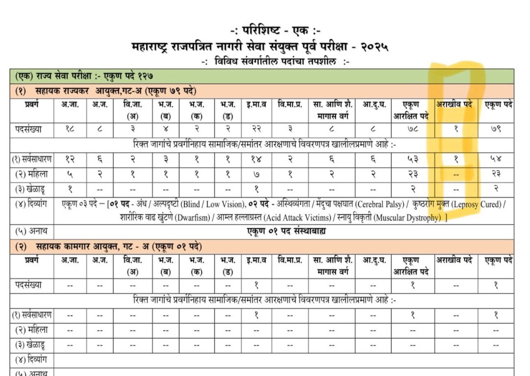garvit_sethii's tweet image. 📢 MPSC – Assistant Commissioner, Income Tax
Total Posts: 71
🔴 General/Open Category: Only 1
🔹 SC: 18 | ST: 8 | VJNT: 8 | NT: 4
🔹 OBC: 22 | SEBC: 8 | Others: 11
Only 1 seat for General category out of 71.
This is systematic oppression — of talent, merit, and hard-working…