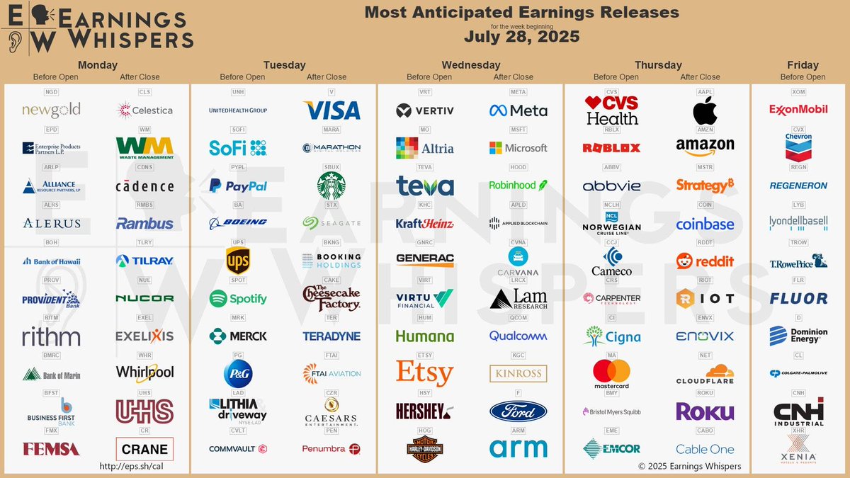 TheRealStockMom's tweet image. 📆 Earnings for the week of July 28, 2025.
$UNH $AAPL $META $MSFT $AMZN $SOFI $HOOD $PYPL $MSTR $BA $V $APLD $CLS $UPS $CVNA $SPOT $LRCX $MARA $QCOM $COIN $RDDT $KGC $F $VRT $WM $ARM $CVS $SBUX $BKNG $STX $CDNS $MO $MRK $RIOT $RMBS $NGD $XOM $NUE $TLRY $ALB $EPD $MGM $EXEL $WHR…