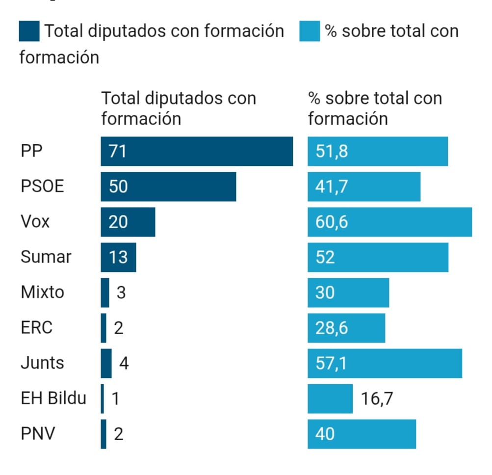 CLSaavedra1's tweet image. Datos del Debate sobre estudios universitarios y políticos. La izquierda sea o no separatista sale muy mal parada. Natural. A ella siempre se apuntan los vagos.